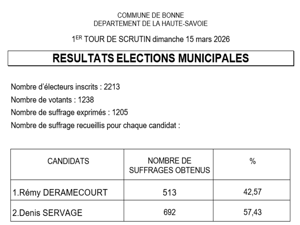 Résultats des élections municipales du 15 mars 2026